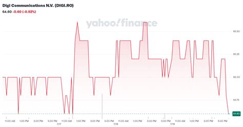 digi markets n.v.|Digi Communications N.V. Stock price .